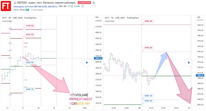 S&P500: waiting for the market maker's balance test.