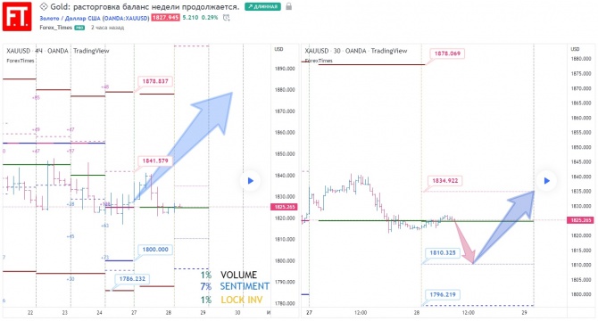Gold: расторговка баланс недели продолжается. Gold: расторговка баланс недели продолжается.