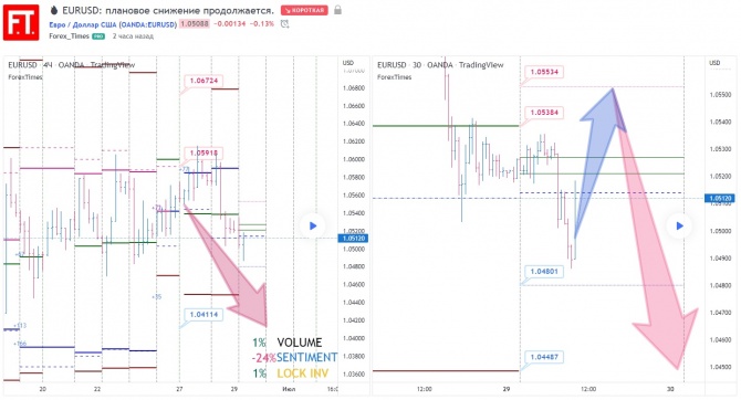 EURUSD: плановое снижение продолжается. EURUSD: плановое снижение продолжается.