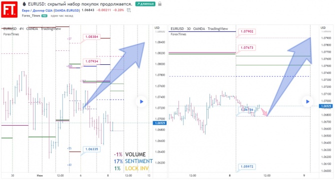 EURUSD: скрытый набор покупок продолжается. EURUSD: скрытый набор покупок продолжается.