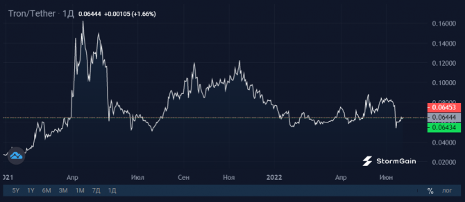 USDD (Tron): хорошая мина при плохой игре USDD (Tron): хорошая мина при плохой игре