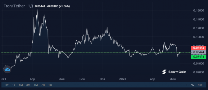 USDD (Tron):     