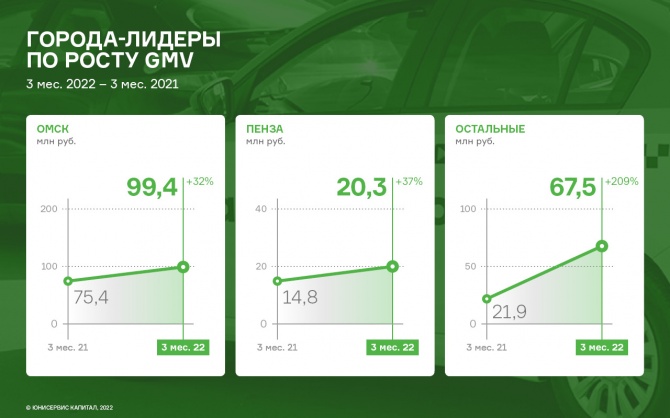 ООО «Транс-Миссия»: итоги 1 кв. 2022 года ООО «Транс-Миссия»: итоги 1 кв. 2022 года