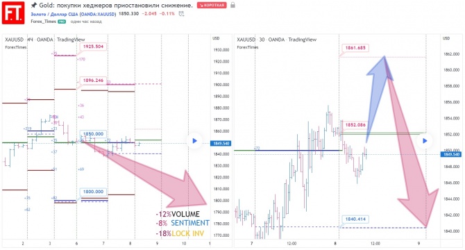 Gold: покупки хеджеров приостановили снижение. Gold: покупки хеджеров приостановили снижение.