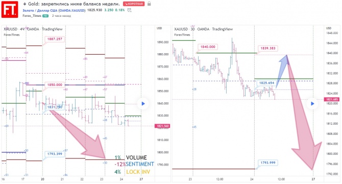 Gold: закрепились ниже баланса недели. Gold: закрепились ниже баланса недели.