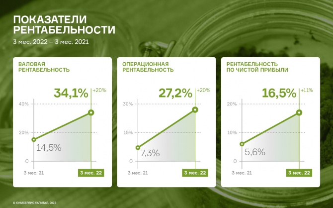 Рекордные показатели квартальных продаж ООО «СЕЛЛ-Сервис» в 1 кв. 2022 г. Рекордные показатели квартальных продаж ООО «СЕЛЛ-Сервис» в 1 кв. 2022 г.