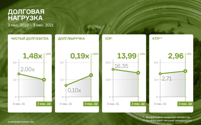 Рекордные показатели квартальных продаж ООО «СЕЛЛ-Сервис» в 1 кв. 2022 г. Рекордные показатели квартальных продаж ООО «СЕЛЛ-Сервис» в 1 кв. 2022 г.