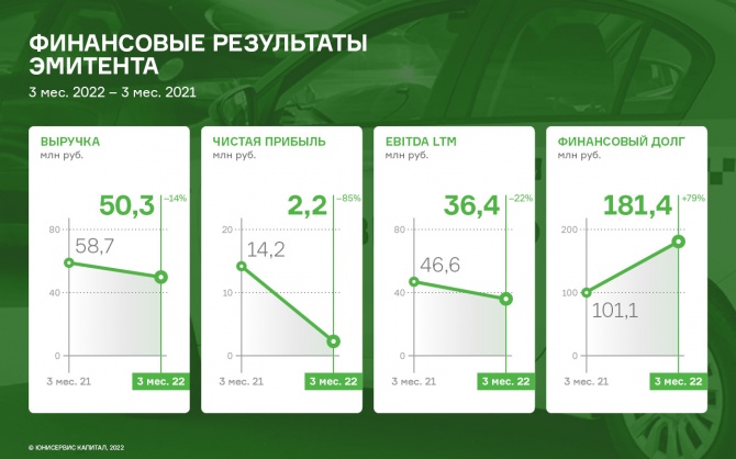 ООО «Транс-Миссия»: итоги 1 кв. 2022 года ООО «Транс-Миссия»: итоги 1 кв. 2022 года
