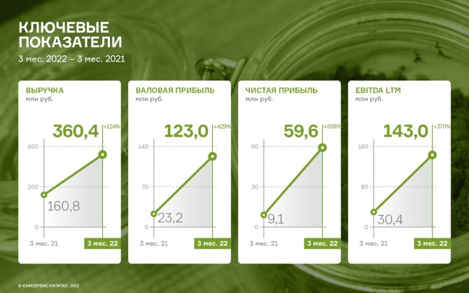Рекордные показатели квартальных продаж ООО «СЕЛЛ-Сервис» в 1 кв. 2022 г. Рекордные показатели квартальных продаж ООО «СЕЛЛ-Сервис» в 1 кв. 2022 г.