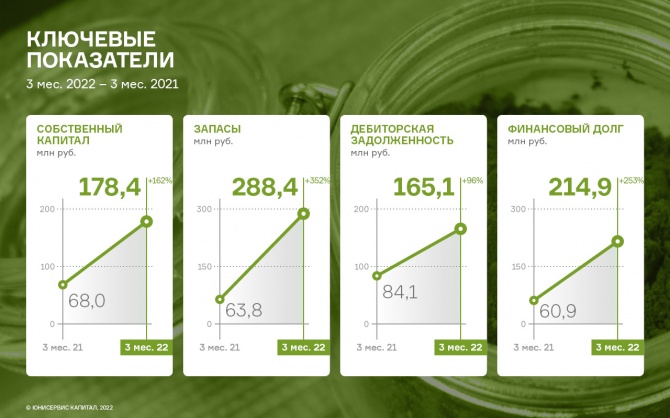Рекордные показатели квартальных продаж ООО «СЕЛЛ-Сервис» в 1 кв. 2022 г. Рекордные показатели квартальных продаж ООО «СЕЛЛ-Сервис» в 1 кв. 2022 г.