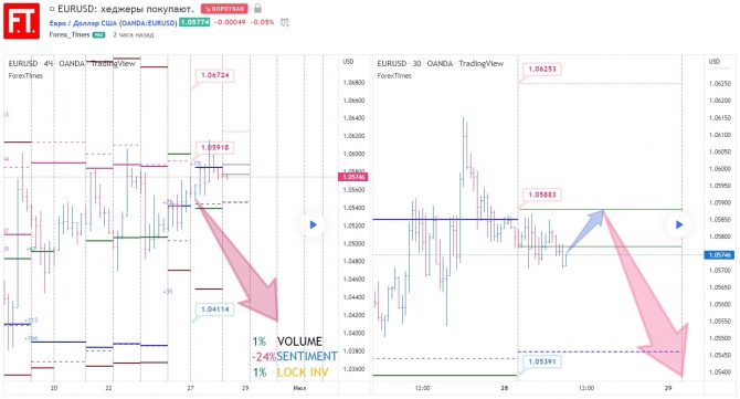 EURUSD: хеджеры покупают. EURUSD: хеджеры покупают.