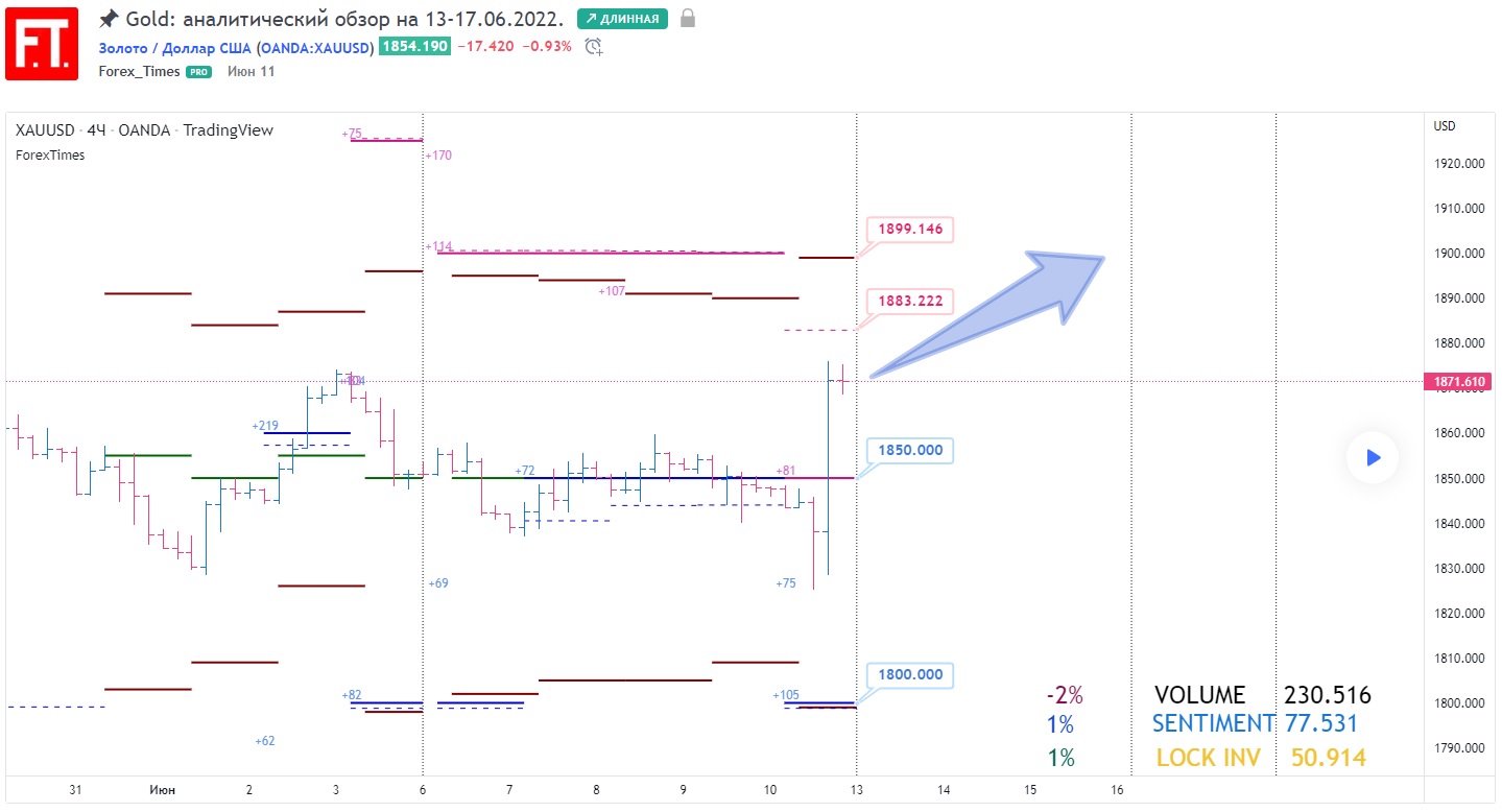 XAU/USD прогноз цен на Золото на 18 мая 2023 - TORFOREX.COM