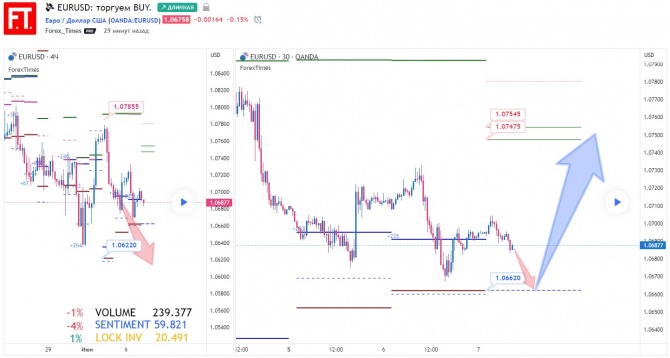 EURUSD:  BUY.