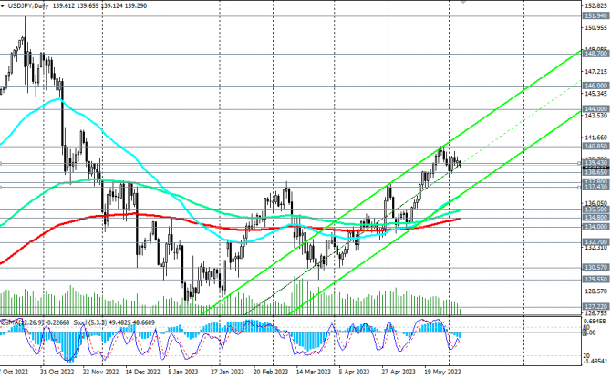 USD/JPY:      