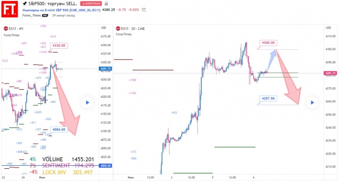 S&P500: торгуем SELL. S&P500: торгуем SELL.