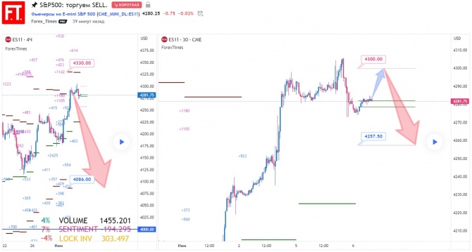 S&P500:  SELL.