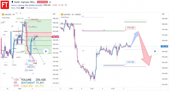 Gold: торгуем SELL. Gold: торгуем SELL.