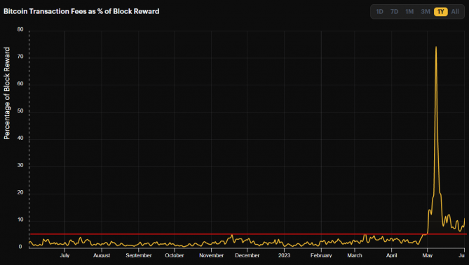       Bitcoin