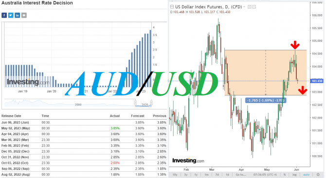 AUD/USD:   