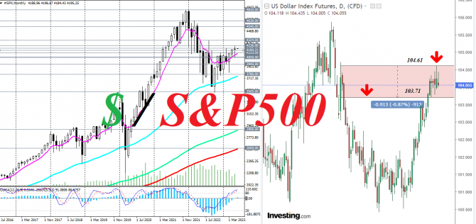 S&P 500: текущая динамика и ближайшие перспективы