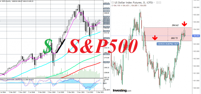 S&P 500: текущая динамика и ближайшие перспективы S&P 500: текущая динамика и ближайшие перспективы