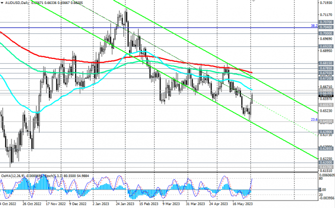 AUD/USD:   