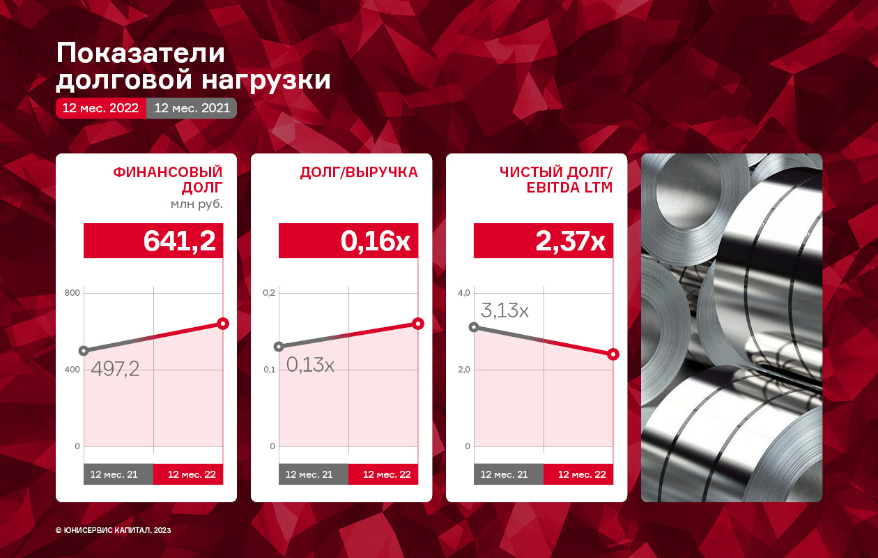 Чистая прибыль проекта