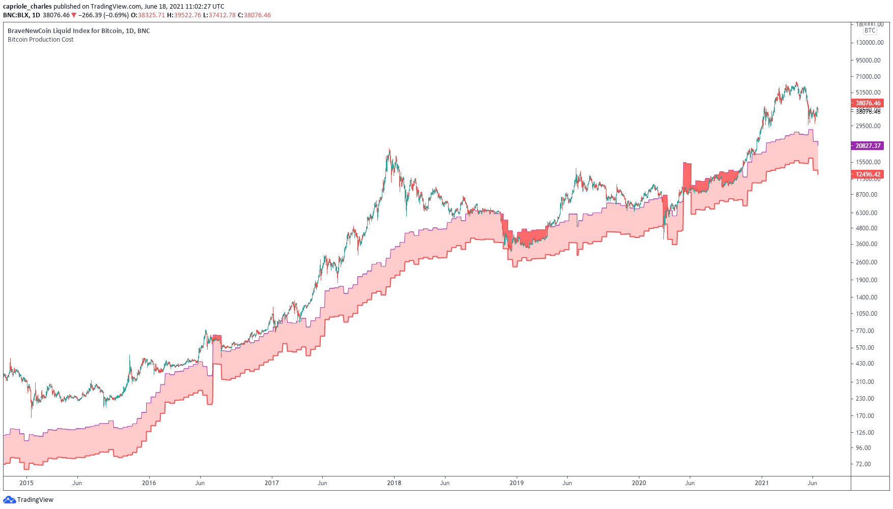 Bitcoin cost of production Bitcoin cost of production bitcoin used for money laundering