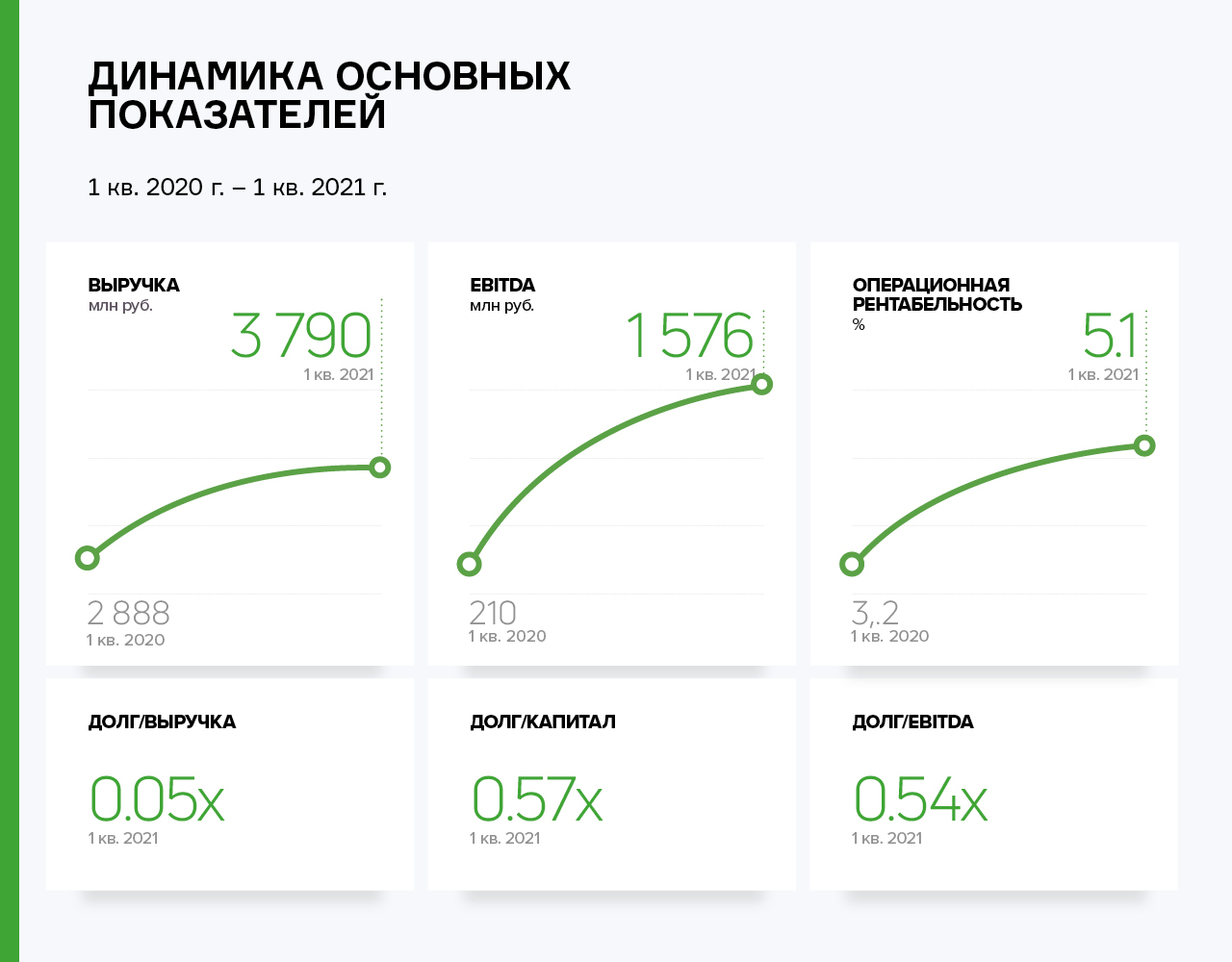 Сдэк телефон бесплатный круглосуточно. СДЭК график. Финансовые показатели СДЭК. CDEK Global. Фирменная Графика СДЭК.