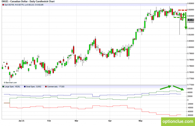      CFTC  14  18  (CLH21, USDCAD, USDRUB)