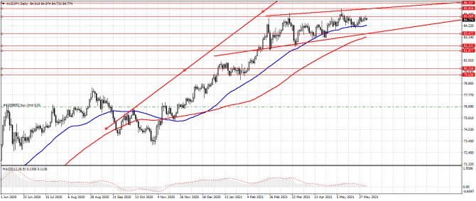 aud/jpy aud/jpy