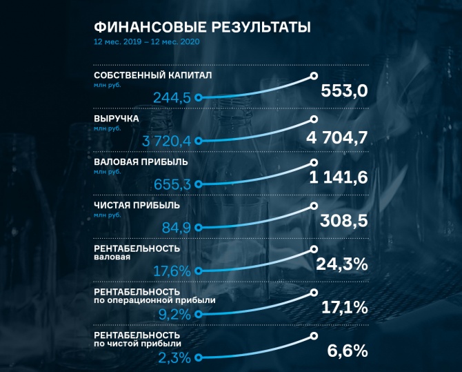 Результаты работы ООО «Сибстекло» по итогам 2020 года Результаты работы ООО «Сибстекло» по итогам 2020 года