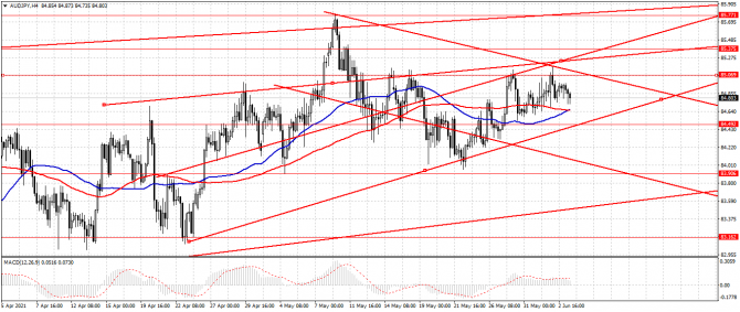 aud/jpy aud/jpy