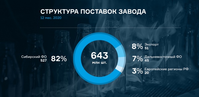 Результаты работы ООО «Сибстекло» по итогам 2020 года Результаты работы ООО «Сибстекло» по итогам 2020 года