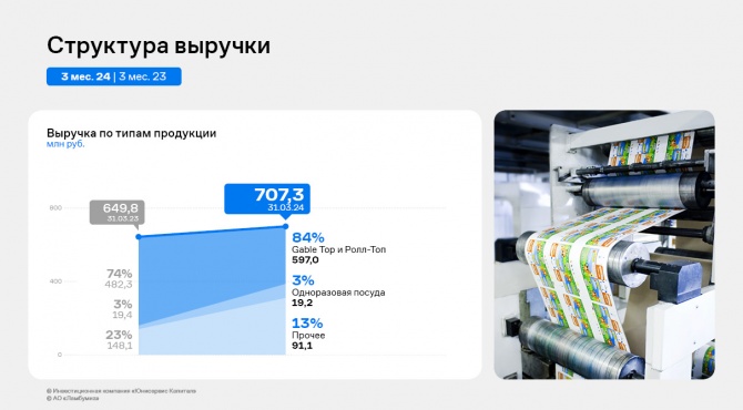 Рост финансовых показателей — результат работы АО «Ламбумиз» за 1 квартал 2024 года Рост финансовых показателей — результат работы АО «Ламбумиз» за 1 квартал 2024 года