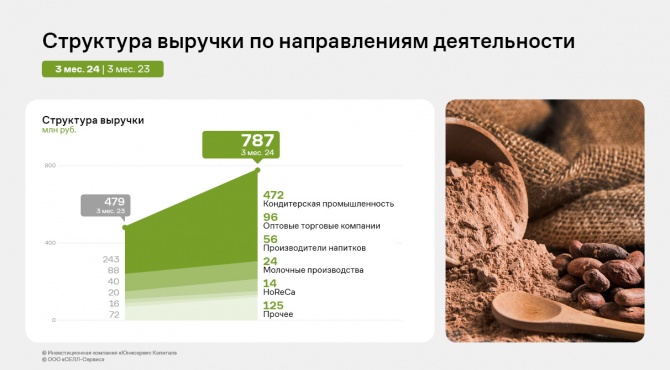 За 3 месяца 2024 года выручка «СЕЛЛ-Сервис» увеличилась на 64,4% к АППГ За 3 месяца 2024 года выручка «СЕЛЛ-Сервис» увеличилась на 64,4% к АППГ