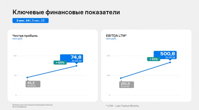 Рост финансовых показателей — результат работы АО «Ламбумиз» за 1 квартал 2024 года Рост финансовых показателей — результат работы АО «Ламбумиз» за 1 квартал 2024 года