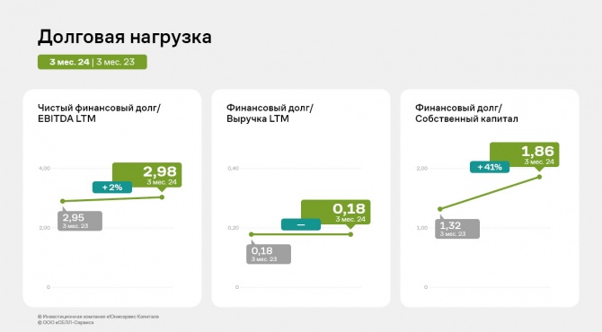 За 3 месяца 2024 года выручка «СЕЛЛ-Сервис» увеличилась на 64,4% к АППГ За 3 месяца 2024 года выручка «СЕЛЛ-Сервис» увеличилась на 64,4% к АППГ