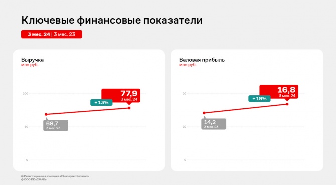 Результат работы «СМАК» за 3 месяца 2024 года — рост финансовых показателей Результат работы «СМАК» за 3 месяца 2024 года — рост финансовых показателей