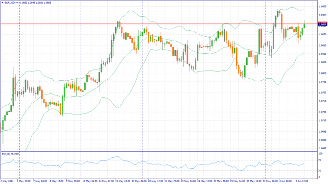 Фундаментальный анализ рынка за 06.06.2024 EURUSD Фундаментальный анализ рынка за 06.06.2024 EURUSD