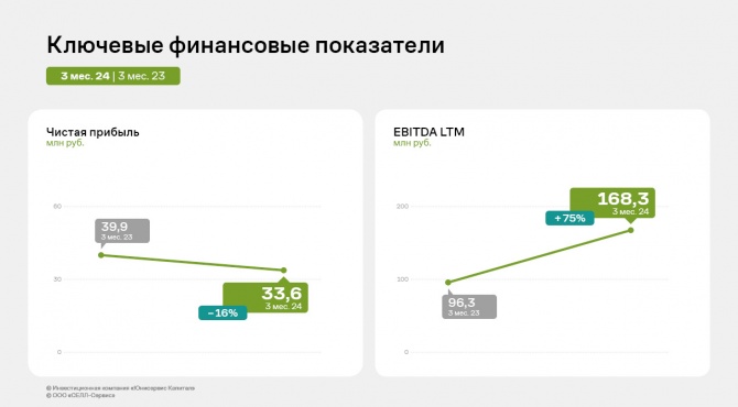 За 3 месяца 2024 года выручка «СЕЛЛ-Сервис» увеличилась на 64,4% к АППГ За 3 месяца 2024 года выручка «СЕЛЛ-Сервис» увеличилась на 64,4% к АППГ