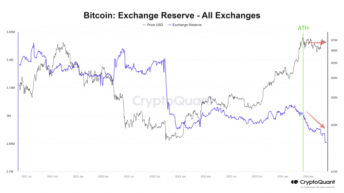 Bitcoin утекает с криптовалютных бирж Bitcoin утекает с криптовалютных бирж