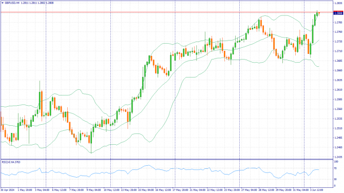 Фундаментальный анализ рынка за 04.06.2024 GBPUSD Фундаментальный анализ рынка за 04.06.2024 GBPUSD