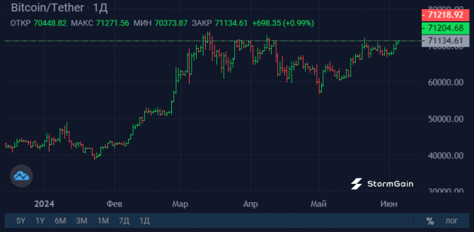      Bitcoin