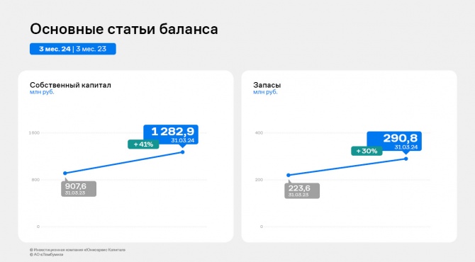 Рост финансовых показателей — результат работы АО «Ламбумиз» за 1 квартал 2024 года Рост финансовых показателей — результат работы АО «Ламбумиз» за 1 квартал 2024 года