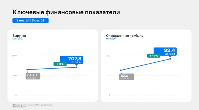 Рост финансовых показателей — результат работы АО «Ламбумиз» за 1 квартал 2024 года Рост финансовых показателей — результат работы АО «Ламбумиз» за 1 квартал 2024 года