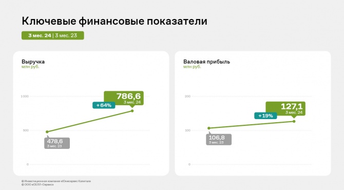 За 3 месяца 2024 года выручка «СЕЛЛ-Сервис» увеличилась на 64,4% к АППГ За 3 месяца 2024 года выручка «СЕЛЛ-Сервис» увеличилась на 64,4% к АППГ