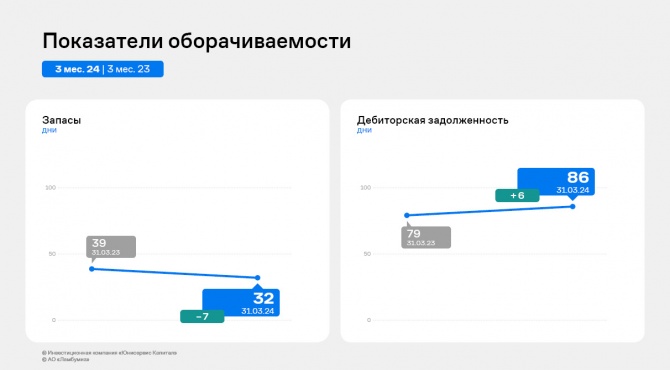 Рост финансовых показателей — результат работы АО «Ламбумиз» за 1 квартал 2024 года Рост финансовых показателей — результат работы АО «Ламбумиз» за 1 квартал 2024 года
