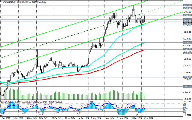 XAU/USD: NFP и пространство для роста XAU/USD: NFP и пространство для роста