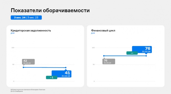 Рост финансовых показателей — результат работы АО «Ламбумиз» за 1 квартал 2024 года Рост финансовых показателей — результат работы АО «Ламбумиз» за 1 квартал 2024 года
